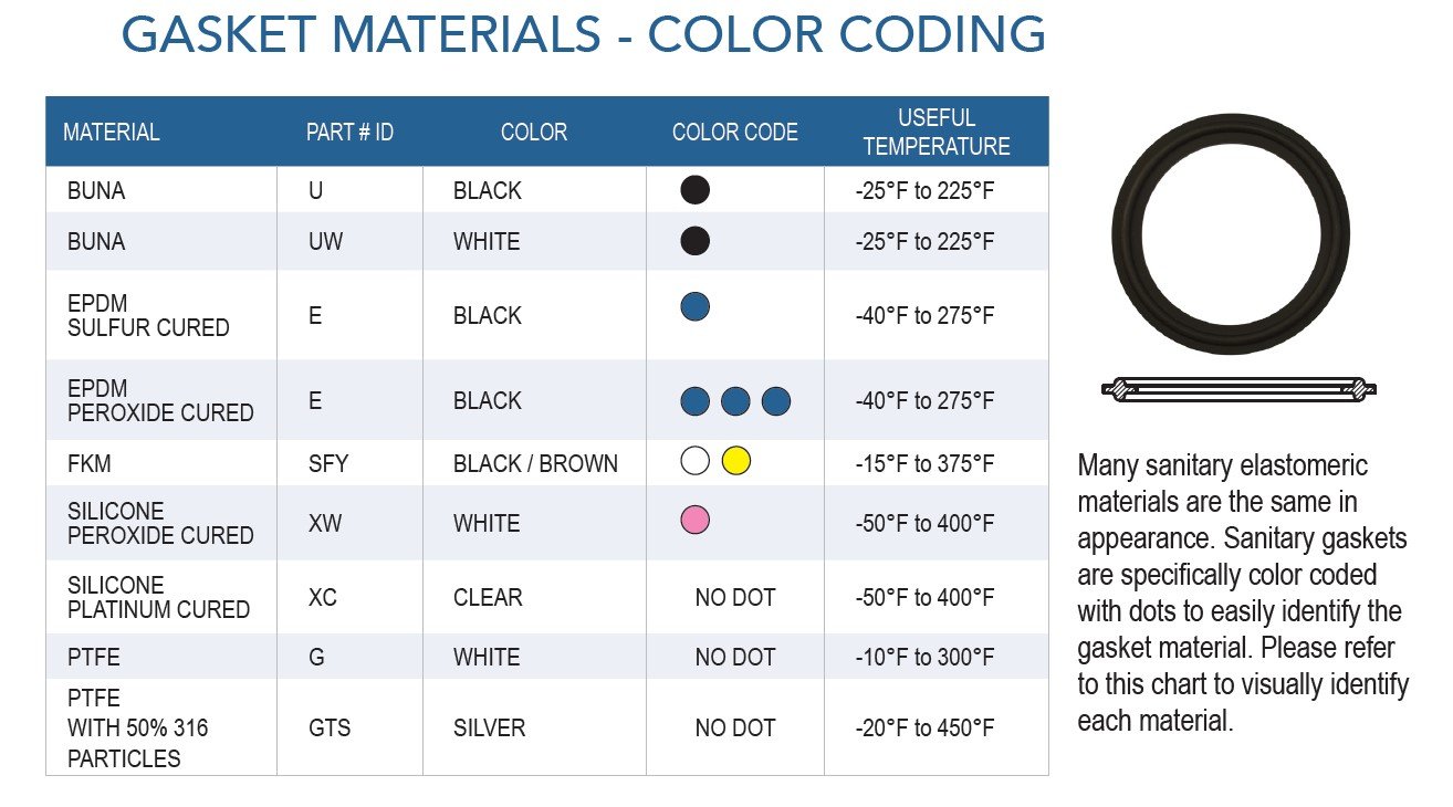 Lamons Gasket Color Code Chart 6808