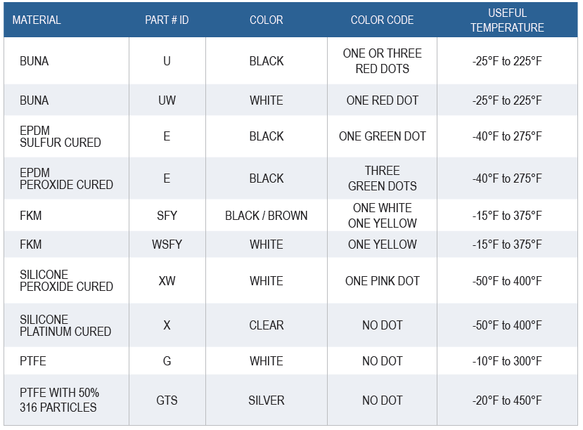 Lamons Gasket Color Code Chart 