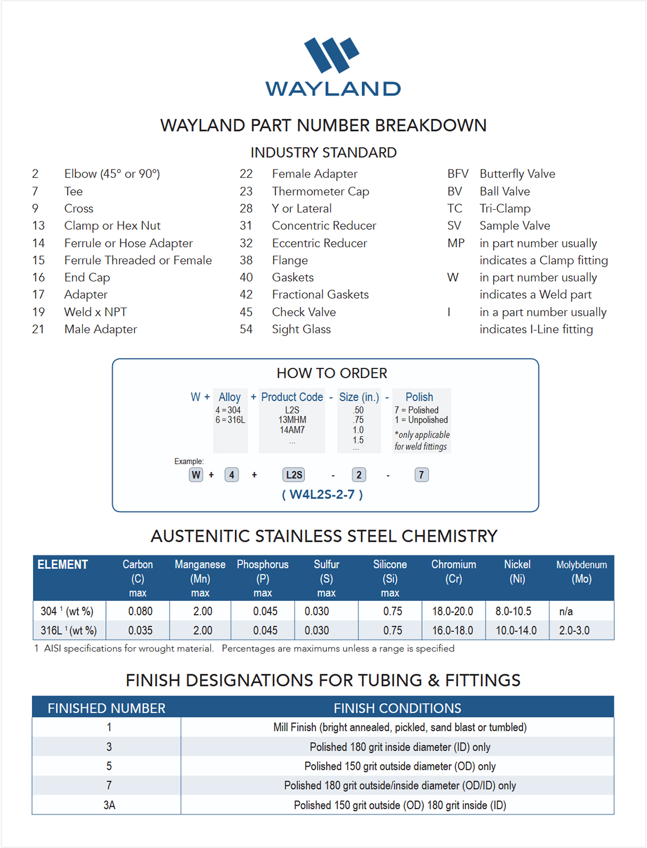 Preview of the Wayland Part Number Breakdown